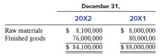 December 31, 20X2 20X1 $ 8,100,000 76,000,000 $ 84,100,000 $ 8,000,000 80,000,00 Raw materials Finished goods $ 88,000,000
