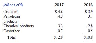 (billions of $) 2017 2016 $ 4.6 4.3 Crude oil $ 3.9 Petroleum 3.7 products Chemical products Gas/other 3.3 2.8 0.7 0.5 Total $12.9 $10.9