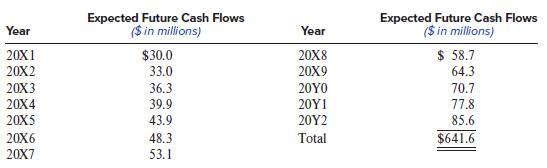 Expected Future Cash Flows ($ in millions) Expected Future Cash Flows ($ in millions) Yoar Year 20X1 $30.0 20X8 $ 58.7 20X2 33.0 20X9 64.3 36.3 20YO 20Y1 20X3 70.7 20X4 39.9 77.8 20X5 43.9 20Y2 85.6 20X6 48.3 Total $641.6 20X7 53.1