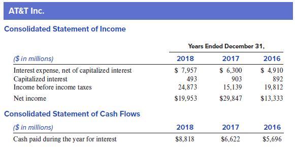 AT&T Inc. Consolidated Statement of Income Years Ended December 31, ($ in millions) 2018 2017 2016 $ 7,957 $ 6,300 $ 4,910 Interest expense, net of capitalized interest Capitalized interest Income before income taxes 493 903 892 24,873 15,139 19,812 Net income $19,953 $29,847 $13,333 Consolidated Statement of Cash Flows