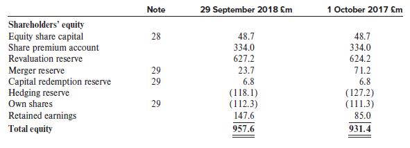 Note 29 September 2018 £m 1 October 2017 £m Shareholders' equity Equity share capital Share premium account Revaluation reserve 28 48.7 48.7 334.0 627.2 334.0 624.2 71.2 Merger reserve Capital redemption reserve Hedging reserve 29 23.7 29 6.8 6.8 (118.1) (112.3) (127.2) (111.3) Own shares 29 Retained earnings 147.6 85.0