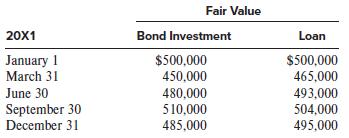 Fair Value 20X1 Bond Investment Loan January 1 March 31 $500,000 450,000 $500,000 465,000 June 30 480,000 493,000 504,000 495,000 September 30 December 31 5 10,000 485,000