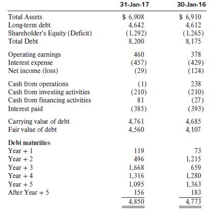 31-Jan-17 30-Jan-16 $ 6,908 4,642 $ 6,910 Total Assets Long-term debt Shareholder's Equity (Deficit) Total Debt 4,612 (1,292) 8,200 (1,265) 8,175 Operating earnings Interest expense Net income (loss) 460 378 (457) (29) (429) (124) Cash from operations Cash from investing activities Cash from financing activities Interest paid (1) (210) 81