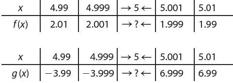4.99 4.999 |→ 5+5.001 5.01 f(x) 2.01 2.001 →?+ 1.999 1.99 4.99 4.999 →5+ 5.001 5.01 g(x) -3.99 -3.999 →? + 6.999 6.99