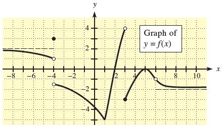 y Graph of y = f(x) -8 : -6 -4 -2 8 10