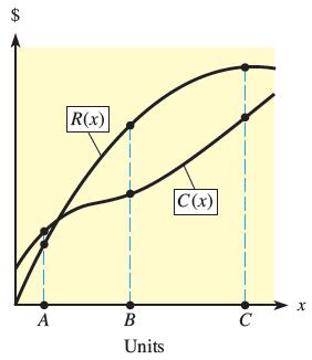 R(x) C(x) А B C Units %24