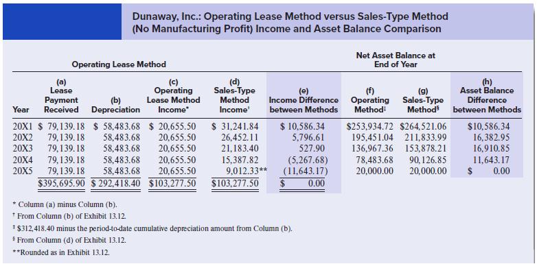 Dunaway, Inc.: Operating Lease Method versus Sales-Type Method (No Manufacturing Profit) Income and Asset Balance Comparison Net Asset Balance at End of Year Operating Lease Method (a) Lease (c) Operating Lease Method (d) Sales-Type (f) Income Difference Operating Sales-Type Method! (h) Asset Balance (e) (g) Payment Received Depreciation (b) Method