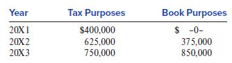 Year Tax Purposes Book Purposes 20X 1 $400,000 $ -0- 20X2 625,000 750,000 375,000 850,000 20X3