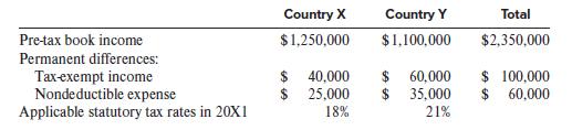 Country X Country Y Total Pre-tax book income $1,250,000 $1,100,000 $2,350,000 Permanent differences: Tax-exempt income Nondeductible expense Applicable statutory tax rates in 20X1 $ 40,000 $ 25,000 18% $ 60,000 $ 100,000 $ 60,000 $ 35,000 21%