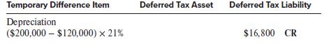 Temporary Difference Item Deferred Tax Asset Deferred Tax Liability Depreciation ($200,000 – $120,000) x 21% $16,800 CR