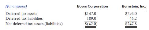 ($ in millions) Boers Corporation Bernstein, Inc. Deferred tax assets $147.0 $294.0 Deferred tax liabilities 189.0 46.2 Net deferred tax assets (liabilities) S(42.0) $247.8