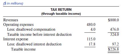in millions) TAX RETURN (through taxable income) Revenues $800.0 Operating expenses Less: disallowed compensation 480.0 4.0 476.0 Taxable income before interest deduction 324.0 Interest expense 115.0 Less: disallowed interest deduction 17.8 97.2 Taxable income $226.8