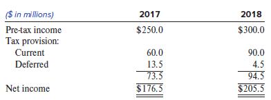 ($ in millions) 2017 2018 Pre-tax income $250.0 $300.0 Tax provision: Current 60.0 90.0 Deferred 13.5 4.5 73.5 94.5 Net income $176.5 $205.5