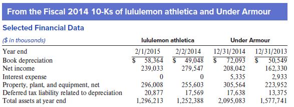 From the Fiscal 2014 10-Ks of lululemon athletica and Under Armour Selected Financial Data ($ in thousands) lululemon athletica Under Armour Year end 2/1/2015 2/2/ 2014 Book depreciation Net income 12/31/2014 12/31/2013 $ 58,364 $ 49,048 $ 72,093 $ 50,549 162,330 239,033 279,547 208,042 Interest expense Property, plant, and equipment,