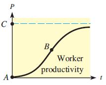 C B. Worker productivity A