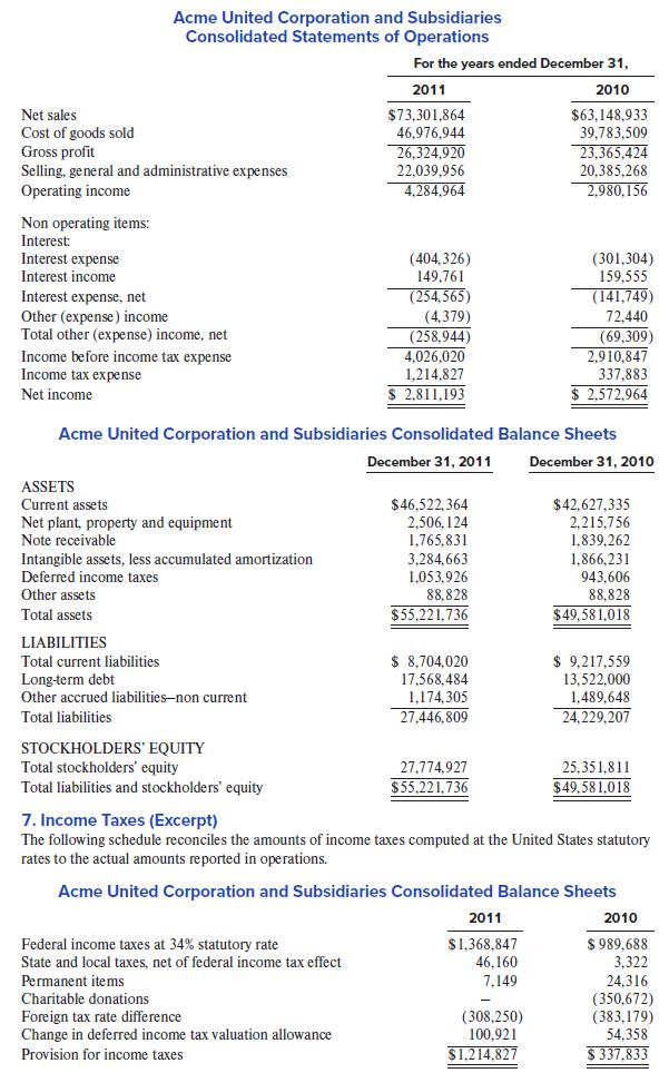 Acme United Corporation and Subsidiaries Consolidated Statements of Operations For the years ended Docember 31, 2011 2010 $63,148,933 39,783,509 23.365.424 Net sales $73,301,864 46,976,944 Cost of goods sold Gross profit Selling, general and administrative expenses 26,324,920 22.039.956 20,385,268 Operating income 4.284.964 2,980,156 Non operating items: Interest: Interest expense (404,326) 149,761