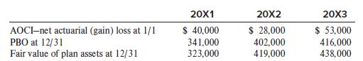 20X1 20X2 20X3 $ 40,000 $ 28,000 $ 53,000 AOCI-net actuarial (gain) loss at 1/1 PBO at 12/31 Fair value of plan assets at 12/31 341,000 323,000 402,000 419,000 416,000 438,000