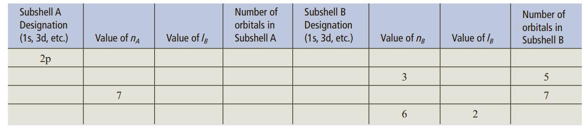 Subshell A Number of Subshell B Number of Designation (1s, 3d, etc.) orbitals in Designation (1s, 3d, etc.) orbitals in Value of nA Value of /B Subshell A Value of ng Value of /B Subshell B 2p 3 7 7 2