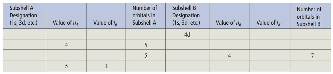 Number of orbitals in Subshell A Subshell A Subshell B Number of Designation (1s, 3d, etc.) Designation (1s, 3d, etc.) orbitals in Subshell B Value of na Value of /B Value of ng Value of /B 4d 4 5 4 7 1