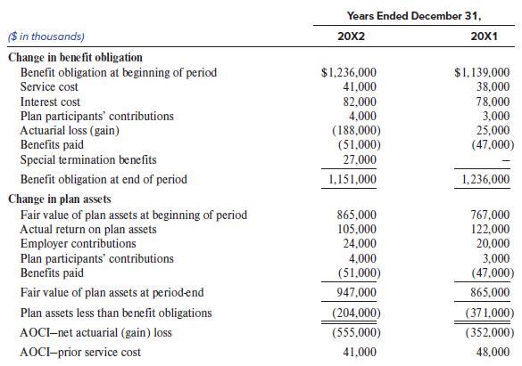 Years Ended December 31, ($ in thousands) 20X2 20x1 Change in benefit obligation Benefit obligation at beginning of period Service cost $1,139,000 38,000 $1,236,000 41,000 82,000 4,000 (188,000) (51,000) 27,000 Interest cost 78,000 Plan participants' contributions Actuarial loss (gain) Benefits paid Special termination benefits 3,000 25,000 (47,000) Benefit obligation at