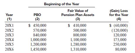 Beginning of the Year (Gain) Loss for the Year (4) Fair Value of Year PBO Pension Plan Assets (1) (2) (3) $ 450,000 $ 410,000 $ (60,000) (120,000) 120,000 175,000 250,000 20X1 20X2 570,000 500,000 20X3 840,000 1,000,000 1,200,000 800,000 20X4 1,100,000 1,280,000 20X5 20X6 1,450,000 1,310,000 80,000