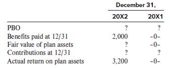 December 31, 20X2 20X1 PBO ? ? Benefits paid at 12/31 Fair value of plan assets Contributions at 12/31 Actual return on plan assets 2,000 -0- ? -0- ? ? 3,200 -0-