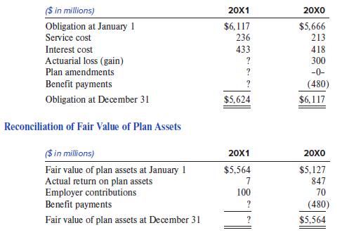 ($ in millions) 20X1 20X0 Obligation at January 1 Service cost $6,117 $5,666 236 213 Interest cost 433 418 Actuarial loss (gain) Plan amendments ? 300 ? -0- Benefit payments (480) Obligation at December 31 $5,624 $6,117 Reconciliation of Fair Value of Plan Assets ($ in millions) 20X1 20X0 Fair
