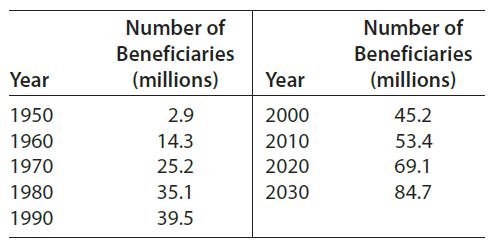Number of Number of Beneficiaries Beneficiaries Year (millions) Year (millions) 1950 2.9 2000 45.2 1960 14.3 2010 53.4 1970 25.2 2020 69.1 1980 35.1 2030 84.7 1990 39.5