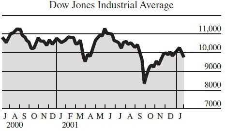 Dow Jones Industrial Average 11,000 10,000 9000 8000 7000 JASONDJ FMAM J JASOND J 2000 2001