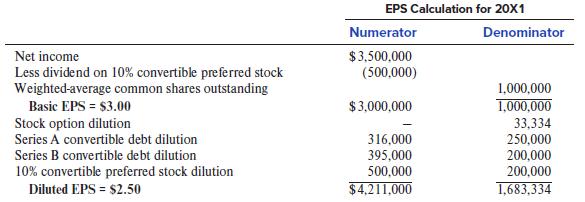 EPS Calculation for 20X1 Numerator Denominator Net income $3,500,000 Less dividend on 10% convertible preferred stock Weighted-average common shares outstanding Basic EPS = $3.00 Stock option dilution Series A convertible debt dilution (500,000) 1,000,000 $3,000,000 1,000,000 33,334 316,000 395,000 500,000 250,000 Series B convertible debt dilution 200,000 200,000 10% convertible