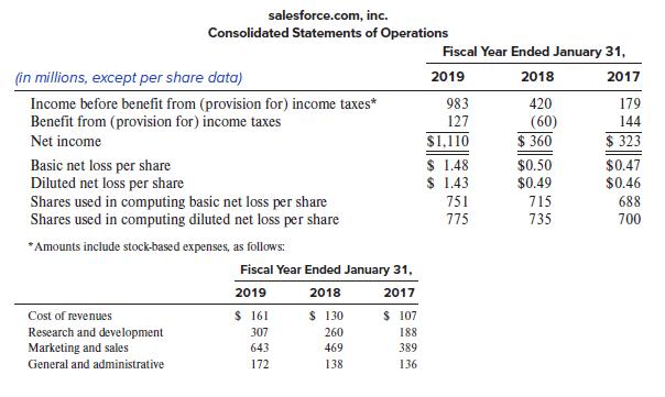 salesforce.com, inc. Consolidated Statements of Operations Fiscal Year Ended January 31, (in millions, except per share data) 2019 2018 2017 Income before benefit from (provision for) income taxes* Benefit from (provision for) income taxes 983 420 179 127 (60) 144 Net income $1,110 $ 360 $ 323 $ 1.48 $