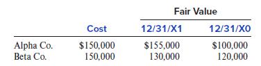 Fair Value Cost 12/31/X1 12/31/XO Alpha Co. Beta Co. $150,000 150,000 $155,000 130,000 $100,000 120,000