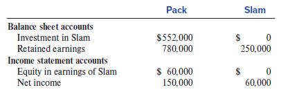 Pack Slam Balance sheet accounts Investment in Slam $552,000 Retained earnings 780,000 250,000 Income statement accounts Equity in earnings of Slam Net income $ 60,000 150,000 60,000