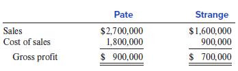 Pate Strange Sales $2,700,000 1,800,000 $1,600,000 Cost of sales 900,000 Gross profit $ 900,000 $ 700,000