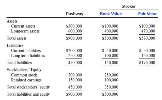 Stroker Pushway Book Value Fair Value Assets Current assets $300,000 600,000 $100,000 400,000 $100,000 470,000 Long-term assets Total assets $900,000 $500,000 $570,000 Liabilities $ 50,000 100,000 $ 50,000 $200,000 250,000 Current liabilities Long-term liabilities 120,000 Total liabilities 450,000 150,000 $170,000 Stockholders' Equity Common stock 300,000 150,000 250,000 Retained earnings 100,000