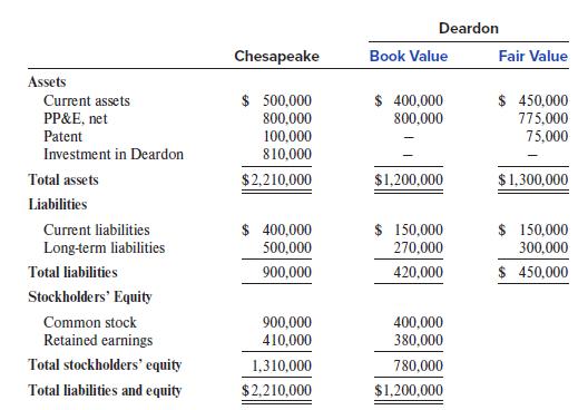 Deardon Chesapeake Book Value Fair Value Assets $ 500,000 800,000 100,000 810,000 $ 400,000 800,000 $ 450,000 775,000 Current assets PP&E, net Patent 75,000 Investment in Deardon Total assets $2,210,000 $1,200,000 $1,300,000 Liabilities $ 400,000 500,000 $ 150,000 270,000 $ 150,000 300,000 Current liabilities Long-term liabilities Total liabilities 900,000 420,000