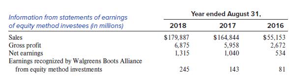 Year ended August 31, Information from statements of earnings of equity method investees (in millions) 2018 2017 2016 Sales Gross profit Net earnings Earnings recognized by Walgreens Boots Alliance $179,887 6,875 1,315 $164,844 5,958 1,040 $55,153 2,672 534 from equity method investments 245 143 81
