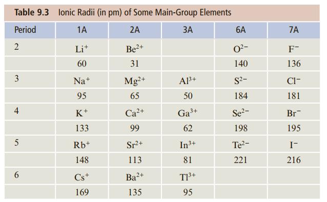 Table 9.3 lonic Radii (in pm) of Some Main-Group Elements Period 1A 2A ЗА 6A 7A Li+ Be2+ O2- F- 60 31 140 136 Na+ Mg2+ A3+ S?- Cl- 95 65 50 184 181 4 K+ Ca2+ Ga+ Se?- Br 133 99 62 198 195 5 Rb+ Sr2+ In3+ Te-