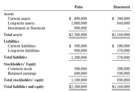 Pate Starmont Assets $ 400,000 1,000,000 $ 300,000 860,000 Current assets Long-term assets Investment in Starmont 900,000 Total assets $2,300,000 $1,160,000 Liabilities Current liabilities Long-term liabilities $ 300,000 $ 100,000 170,000 900,000 Total liabilities 1,200,000 270,000 Stockholders' Equity Common stock 500,000 600,000 300,000 590,000 Retained earnings Total stockholders' equity 1,100,000