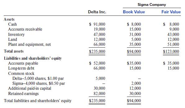 Sigma Company Delta Inc. Book Value Fair Value Assets $ 91,000 19,000 $ 8,000 15,000 $ 8,000 Cash Accounts receivable 9,000 Inventory Land Plant and equipment, net 47,000 31,000 5,000 35,000 43,000 12,000 51,000 12,000 66,000 Total assets $235,000 $94,000 $123,000 Liabilities and shareholders' equity Accounts payable Long-term debt Common