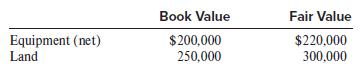 Book Value Fair Value Equipment (net) Land $200,000 250,000 $220,000 300,000