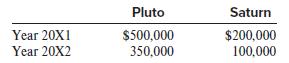 Year 20X1 Year 20X2 Pluto $500,000 350,000 Saturn $200,000 100,000