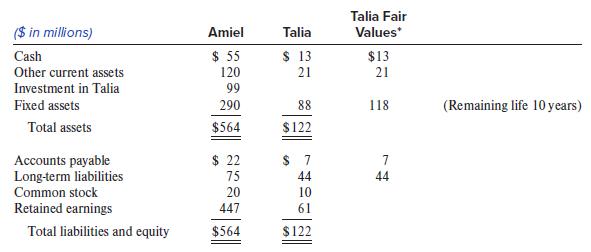 Talia Fair ($ in millions) Amiel Talia Values $ 55 120 99 Cash $ 13 $13 Other current assets 21 21 Investment in Talia Fixed assets 290 88 118 (Remaining life 10 years) Total assets $564 $122 $ 22 $ 7 Accounts payable Long-term liabilities 7 75 44 44 Common