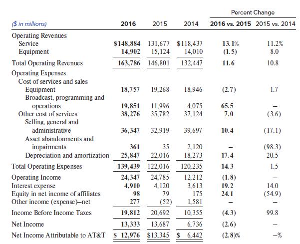 Percent Change ($ in millions) 2016 2015 2014 2016 vs. 2015 2015 vs. 2014 Operating Revenues Service 11.2% $148,884 131,677 $118,437 15,124 13.1% Equipment 14,902 14,010 (1.5) 8.0 Total Operating Revenues 163,786 146,801 132,447 11.6 10.8 Operating Expenses Cost of services and sales Equipment Broadcast, programming and operations Other cost