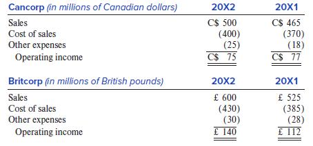 Cancorp (in millions of Canadian dollars) 20X2 20X1 C$ 500 (400) (25) C$ 75 C$ 465 (370) (18) C$ 77 Sales Cost of sales Other expenses Operating income Britcorp (in millions of British pounds) 20X2 20X1 £ 600 (430) (30) £ 140 £ 525 (385) (28) £ 112 Sales Cost