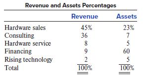 Revenue and Assets Percentages Revenue Assets Hardware sales 45% 23% Consulting Hardware service 36 7 8 Financing Rising technology 9 60 5 Total 100% 100%