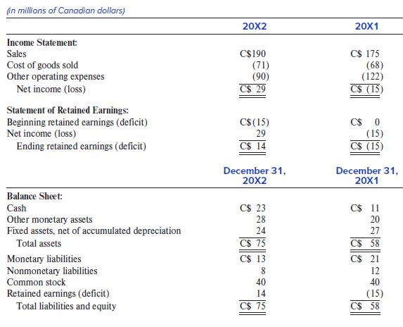 in millions of Canadian dollars) 20X2 20X1 Income Statement: C$ 175 (68) (122) CS (15) Sales C$190 Cost of goods sold Other operating expenses Net income (loss) (71) (90) C$ 29 Statement of Retained Earnings: Beginning retained earnings (deficit) Net income (loss) C$ 0 (15) CS (15) CS(15) 29 Ending