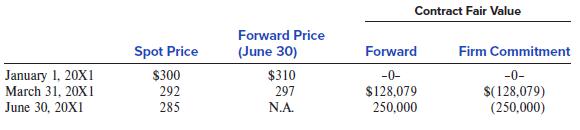 Contract Fair Value Forward Price Spot Price (June 30) Forward Firm Commitment January 1, 20X1 March 31, 20X1 $300 $310 -0- -0- 292 297 $128,079 250,000 $(128,079) (250,000) June 30, 20X1 285 N.A.