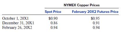 NYMEX Copper Prices Spot Price February 20X2 Futures Price October 1, 20X1 $0.90 $0.95 December 31, 20X I 0.86 0.91 February 26, 20X2 0.94 0.94