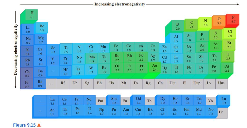 Increasing electronegativity H 2.1 F N 4.0 C 3.5 B 3.0 Li Be 2.5 2.0 1.5 1.0 CI Al Si 3.0 Na Mg 2.1 2.5 1.5 1.8 0.9 1.2 Br Se V Cr Mn Fe Co Ni Cu Zn Ga Ge As Se Ti 2.4 2.8 K Ca 1.5 2.0